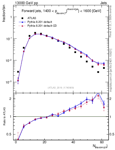 Plot of j.nch in 13000 GeV pp collisions