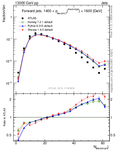 Plot of j.nch in 13000 GeV pp collisions