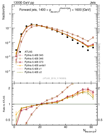 Plot of j.nch in 13000 GeV pp collisions
