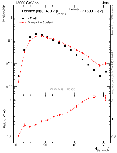Plot of j.nch in 13000 GeV pp collisions