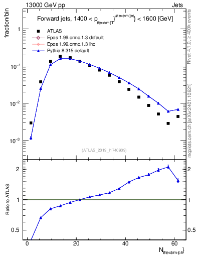 Plot of j.nch in 13000 GeV pp collisions