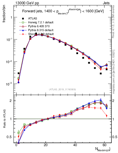 Plot of j.nch in 13000 GeV pp collisions