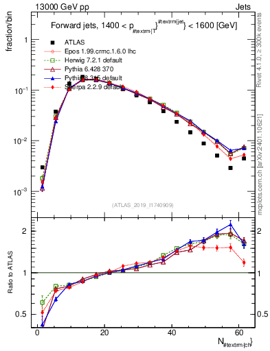 Plot of j.nch in 13000 GeV pp collisions