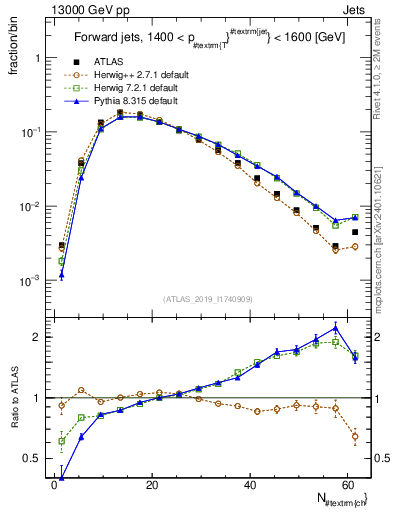 Plot of j.nch in 13000 GeV pp collisions