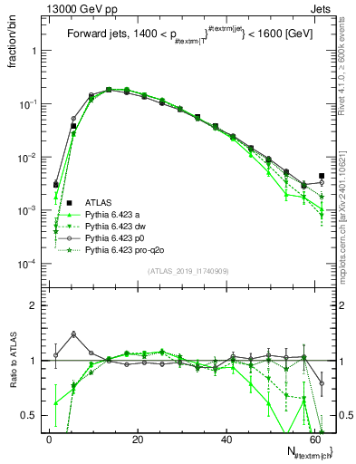 Plot of j.nch in 13000 GeV pp collisions