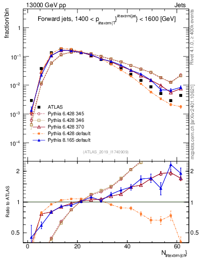 Plot of j.nch in 13000 GeV pp collisions