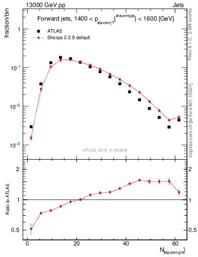Plot of j.nch in 13000 GeV pp collisions