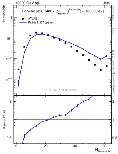 Plot of j.nch in 13000 GeV pp collisions