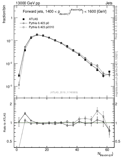 Plot of j.nch in 13000 GeV pp collisions