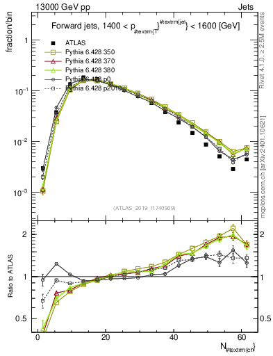 Plot of j.nch in 13000 GeV pp collisions