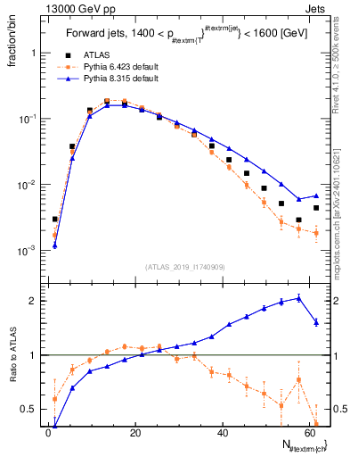 Plot of j.nch in 13000 GeV pp collisions