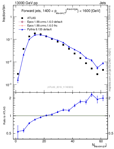 Plot of j.nch in 13000 GeV pp collisions