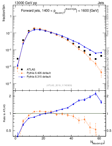 Plot of j.nch in 13000 GeV pp collisions
