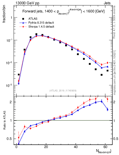 Plot of j.nch in 13000 GeV pp collisions