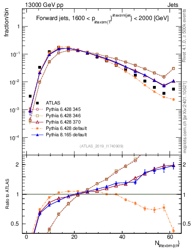 Plot of j.nch in 13000 GeV pp collisions