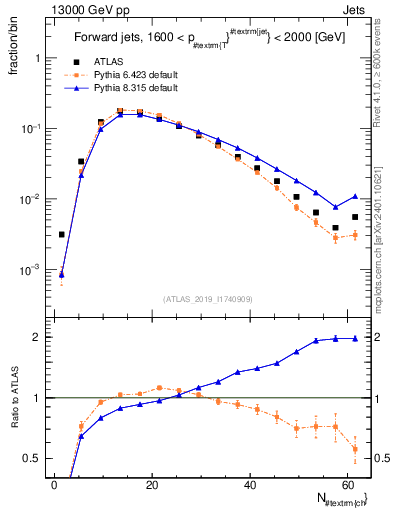 Plot of j.nch in 13000 GeV pp collisions
