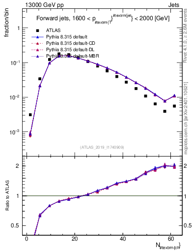 Plot of j.nch in 13000 GeV pp collisions