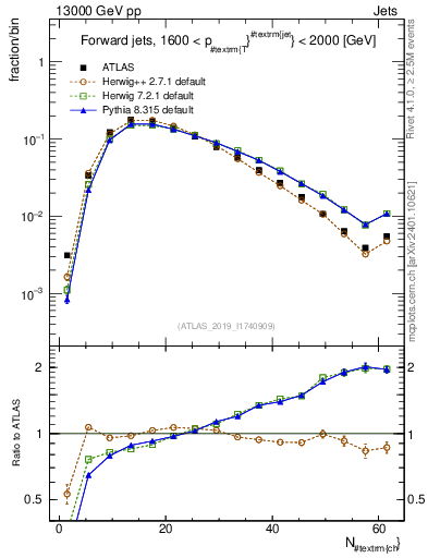 Plot of j.nch in 13000 GeV pp collisions