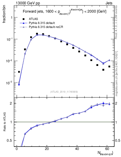 Plot of j.nch in 13000 GeV pp collisions