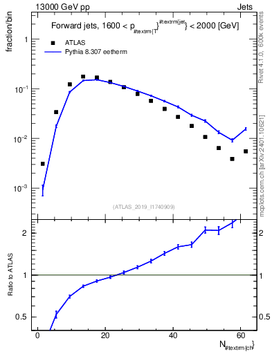 Plot of j.nch in 13000 GeV pp collisions