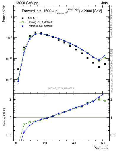 Plot of j.nch in 13000 GeV pp collisions