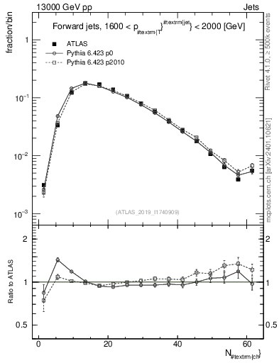 Plot of j.nch in 13000 GeV pp collisions