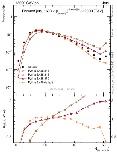 Plot of j.nch in 13000 GeV pp collisions