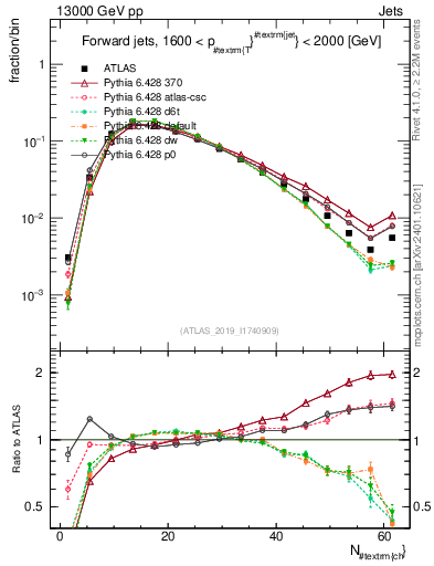 Plot of j.nch in 13000 GeV pp collisions