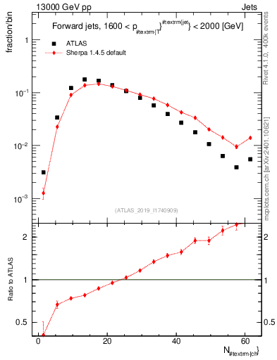 Plot of j.nch in 13000 GeV pp collisions