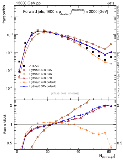 Plot of j.nch in 13000 GeV pp collisions