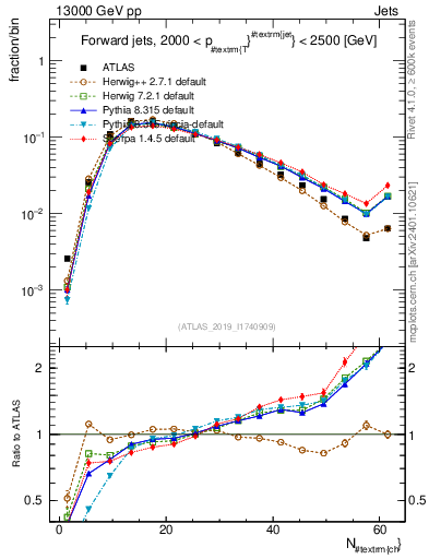 Plot of j.nch in 13000 GeV pp collisions
