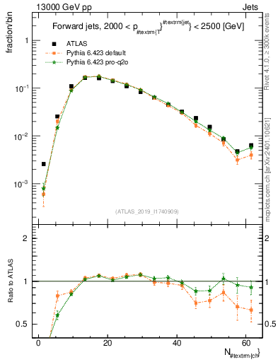 Plot of j.nch in 13000 GeV pp collisions