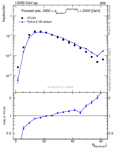 Plot of j.nch in 13000 GeV pp collisions