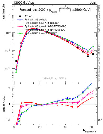 Plot of j.nch in 13000 GeV pp collisions