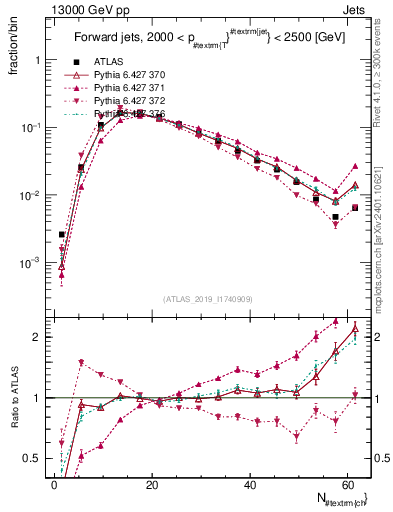 Plot of j.nch in 13000 GeV pp collisions