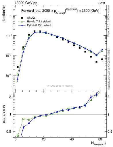 Plot of j.nch in 13000 GeV pp collisions