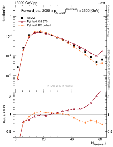 Plot of j.nch in 13000 GeV pp collisions