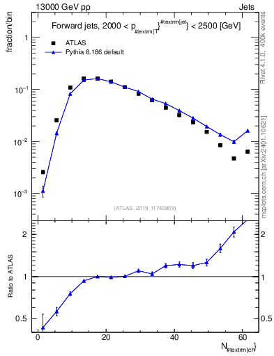 Plot of j.nch in 13000 GeV pp collisions