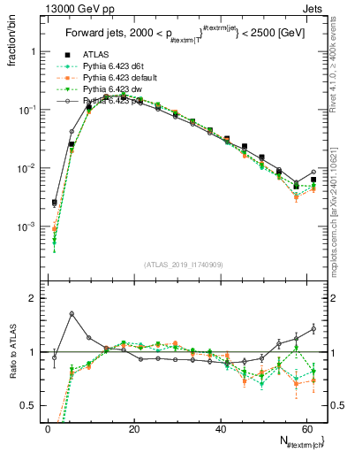 Plot of j.nch in 13000 GeV pp collisions