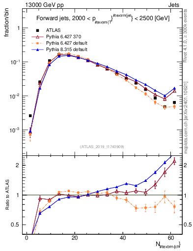 Plot of j.nch in 13000 GeV pp collisions