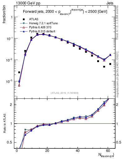 Plot of j.nch in 13000 GeV pp collisions