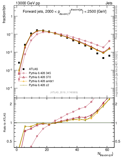 Plot of j.nch in 13000 GeV pp collisions
