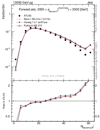 Plot of j.nch in 13000 GeV pp collisions