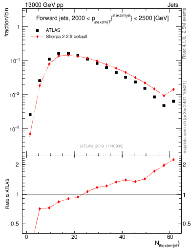Plot of j.nch in 13000 GeV pp collisions