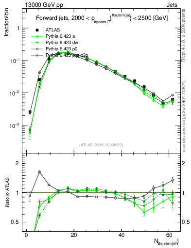 Plot of j.nch in 13000 GeV pp collisions