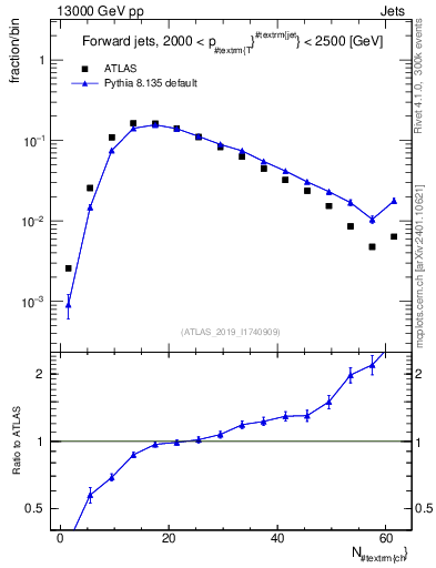 Plot of j.nch in 13000 GeV pp collisions