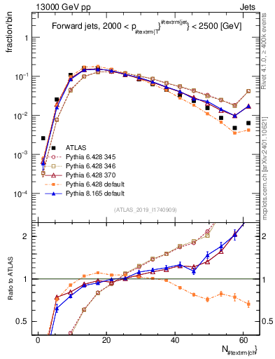 Plot of j.nch in 13000 GeV pp collisions