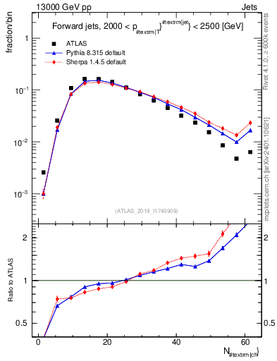 Plot of j.nch in 13000 GeV pp collisions