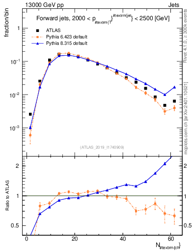 Plot of j.nch in 13000 GeV pp collisions