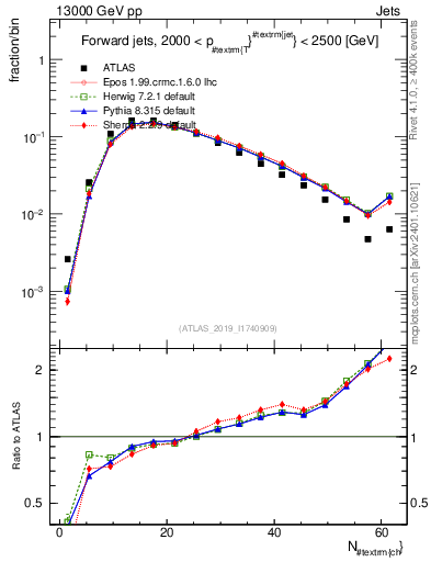 Plot of j.nch in 13000 GeV pp collisions